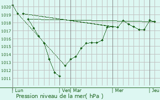 Graphe de la pression atmosphrique prvue pour Ohain