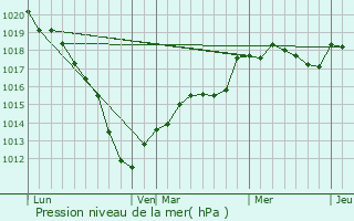 Graphe de la pression atmosphrique prvue pour Autreppes