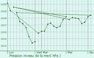 Graphe de la pression atmosphrique prvue pour Villemoisan