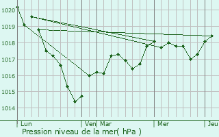 Graphe de la pression atmosphrique prvue pour Le Mesnil-en-Valle