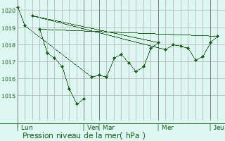 Graphe de la pression atmosphrique prvue pour Bouzill