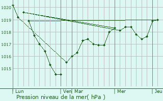 Graphe de la pression atmosphrique prvue pour Pouanc