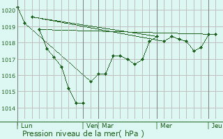 Graphe de la pression atmosphrique prvue pour Saint-Sauveur-de-Fle