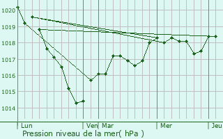 Graphe de la pression atmosphrique prvue pour Gen