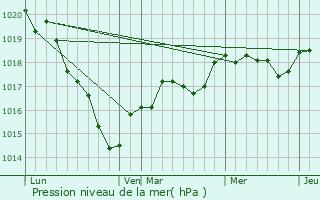 Graphe de la pression atmosphrique prvue pour Loir