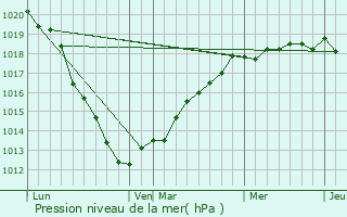 Graphe de la pression atmosphrique prvue pour Bouvaincourt-sur-Bresle