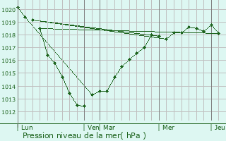 Graphe de la pression atmosphrique prvue pour Baromesnil