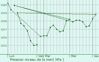 Graphe de la pression atmosphrique prvue pour Grandchamps-des-Fontaines