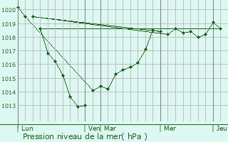 Graphe de la pression atmosphrique prvue pour Caudebec-en-Caux