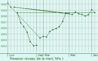 Graphe de la pression atmosphrique prvue pour La Haye-Aubre