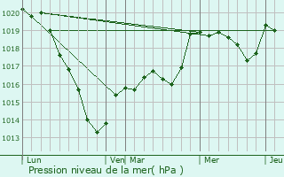 Graphe de la pression atmosphrique prvue pour Tanques