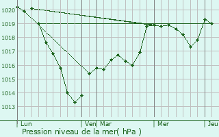 Graphe de la pression atmosphrique prvue pour Louc