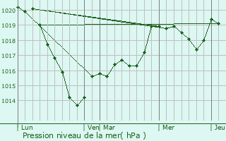 Graphe de la pression atmosphrique prvue pour Saires-la-Verrerie