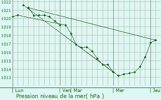 Graphe de la pression atmosphrique prvue pour Carquefou