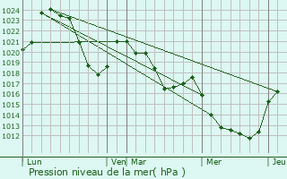 Graphe de la pression atmosphrique prvue pour Gourdiges