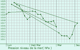 Graphe de la pression atmosphrique prvue pour Saint-tienne-de-Chomeil