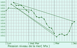 Graphe de la pression atmosphrique prvue pour Chtellerault