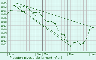 Graphe de la pression atmosphrique prvue pour Naintr