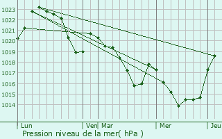 Graphe de la pression atmosphrique prvue pour Arignac