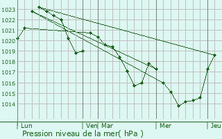 Graphe de la pression atmosphrique prvue pour Ussat