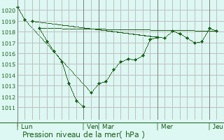 Graphe de la pression atmosphrique prvue pour Dimont