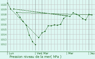 Graphe de la pression atmosphrique prvue pour Unchair