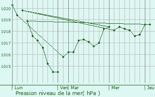 Graphe de la pression atmosphrique prvue pour Nollet