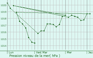 Graphe de la pression atmosphrique prvue pour Chaz-Henry