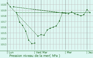 Graphe de la pression atmosphrique prvue pour Cauverville-en-Roumois