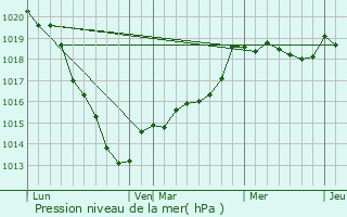 Graphe de la pression atmosphrique prvue pour Freneuse-sur-Risle