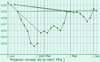 Graphe de la pression atmosphrique prvue pour Les Yveteaux