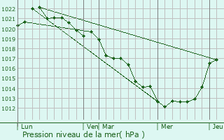 Graphe de la pression atmosphrique prvue pour Bouill-Loretz