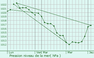 Graphe de la pression atmosphrique prvue pour Tourtenay