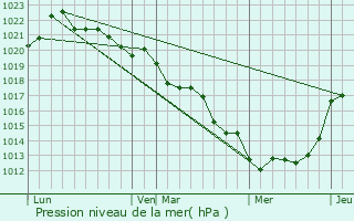 Graphe de la pression atmosphrique prvue pour Saint-Gnroux