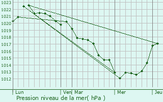 Graphe de la pression atmosphrique prvue pour Tessonnire