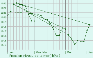 Graphe de la pression atmosphrique prvue pour Leychert