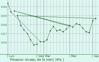 Graphe de la pression atmosphrique prvue pour Pornic