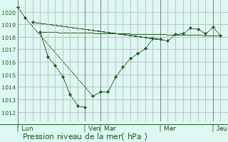 Graphe de la pression atmosphrique prvue pour Biville-sur-Mer