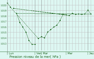 Graphe de la pression atmosphrique prvue pour Harcanville