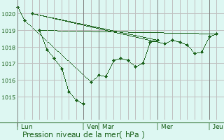 Graphe de la pression atmosphrique prvue pour Louisfert