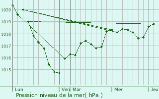 Graphe de la pression atmosphrique prvue pour Iss