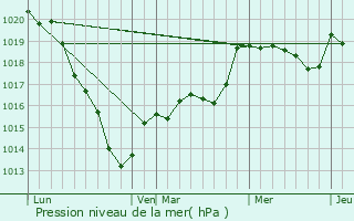 Graphe de la pression atmosphrique prvue pour Mont-Ormel