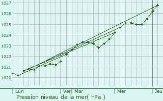 Graphe de la pression atmosphrique prvue pour stermalm