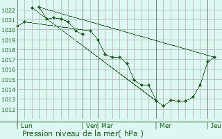 Graphe de la pression atmosphrique prvue pour Argenton-les-Valles