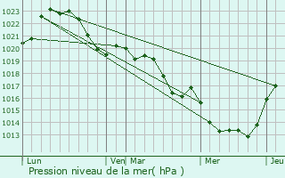 Graphe de la pression atmosphrique prvue pour Saint-Cernin-de-Larche