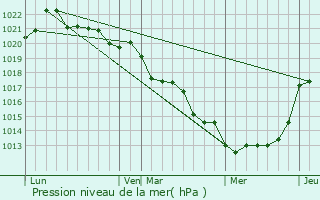 Graphe de la pression atmosphrique prvue pour Nueil-les-Aubiers