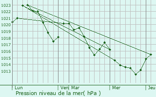 Graphe de la pression atmosphrique prvue pour Saint-Rome-de-Cernon