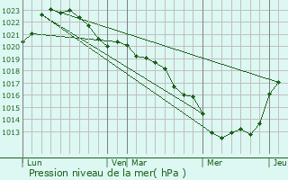 Graphe de la pression atmosphrique prvue pour Brigueuil