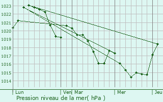 Graphe de la pression atmosphrique prvue pour Ventenac
