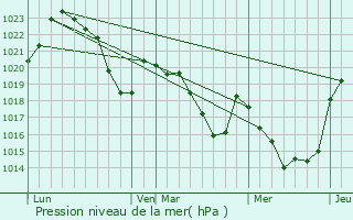 Graphe de la pression atmosphrique prvue pour Antignac